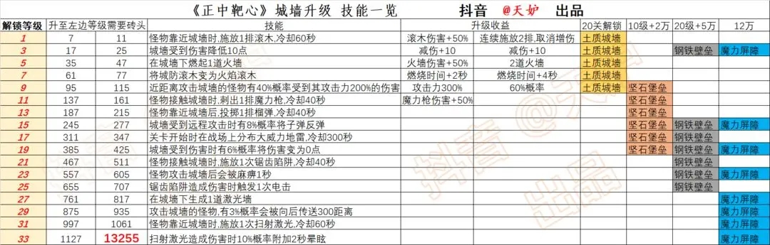 《正中靶心》城墻升級方法位置