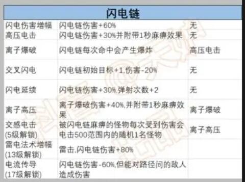 《正中靶心》閃電鏈前置技能匯總