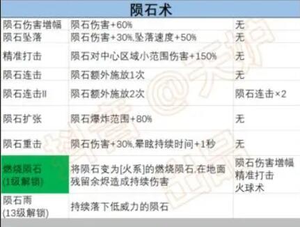 《正中靶心》隕石術(shù)前置技能匯總