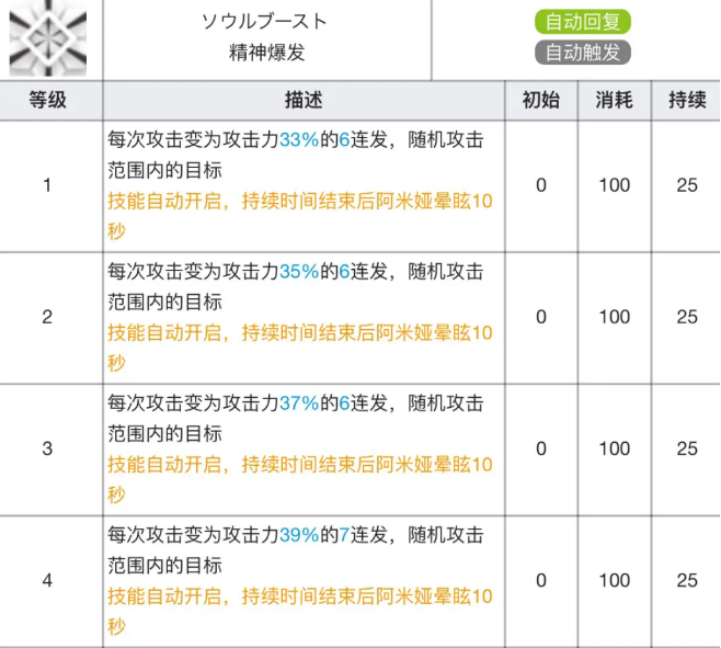 《明日方舟》阿米婭專精材料效果表