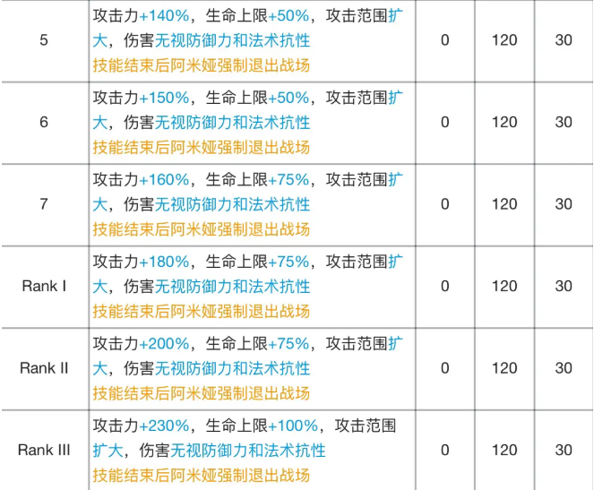 《明日方舟》阿米婭專精材料效果表