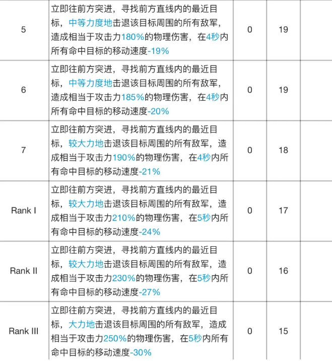 《明日方舟》食鐵獸專精材料效果表