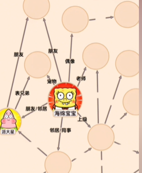 《文字找茬大師》海綿關(guān)系圖通關(guān)攻略