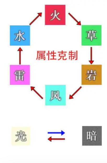 《史萊姆與地下城》屬性克制圖一覽