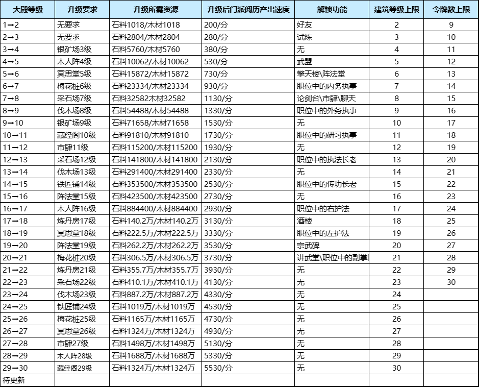 《我要當掌門》門派大殿升級要求分享