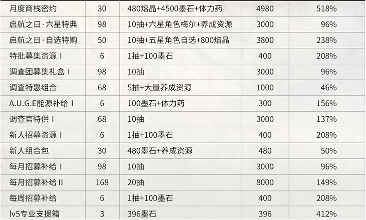 《霧境序列》貿(mào)易站禮包購買推薦一覽