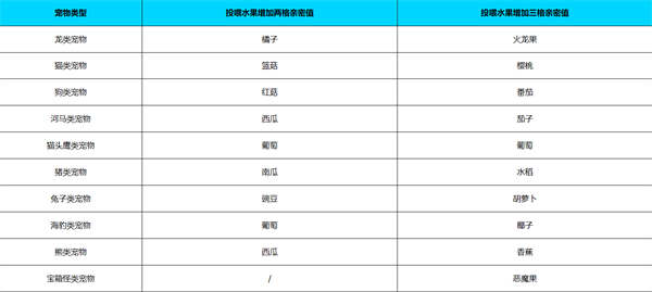 《元?dú)怛T士前傳》喂寵物方法