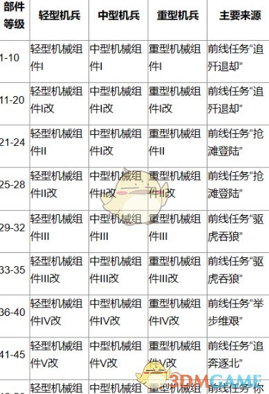 《鋼嵐》機兵部件升級所需組件一覽