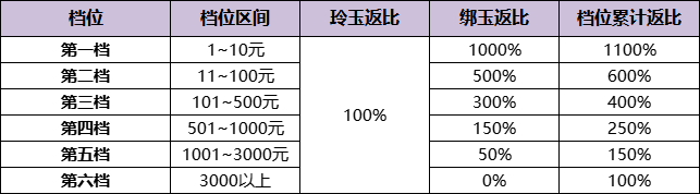 《浮生憶玲瓏》充值返利規(guī)則技領(lǐng)取方法