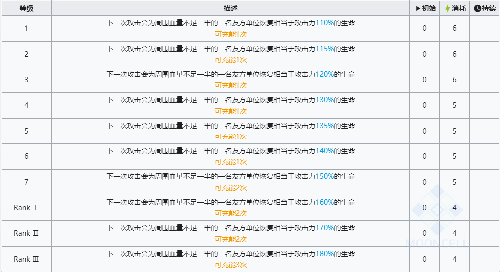 《明日方舟》六星干員黍技能介紹