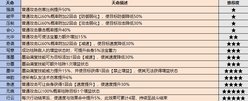 《最強(qiáng)祖師》弟子挑選攻略