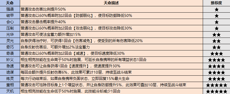 《最強(qiáng)祖師》弟子挑選攻略