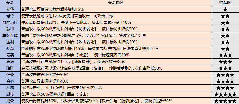 《最強(qiáng)祖師》弟子挑選攻略