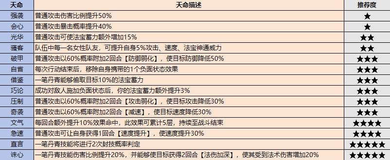 《最強(qiáng)祖師》弟子挑選攻略