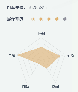 《一夢江湖》職業(yè)選擇攻略