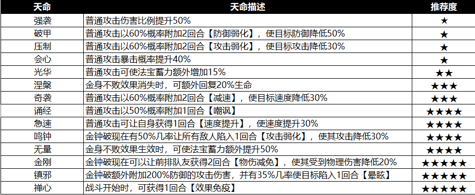 《最強(qiáng)祖師》禪修攻略