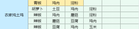 《魔卡少女櫻回憶鑰匙》農(nóng)家燉土雞食譜配方一覽