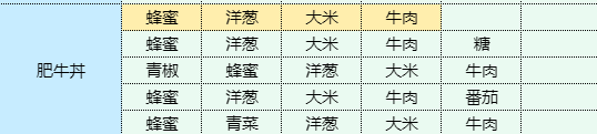 《魔卡少女櫻回憶鑰匙》肥牛丼食譜配方一覽