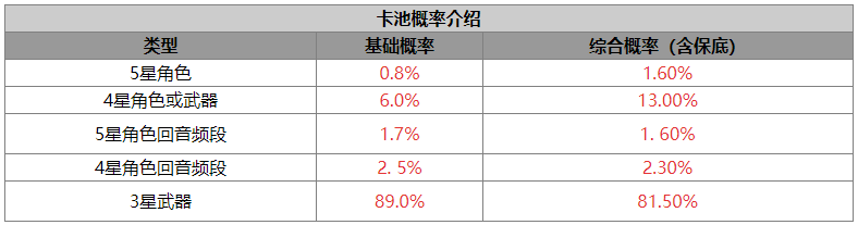 《鳴潮》卡池系統(tǒng)介紹