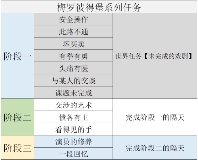 《原神》梅羅彼得堡系列任務大全