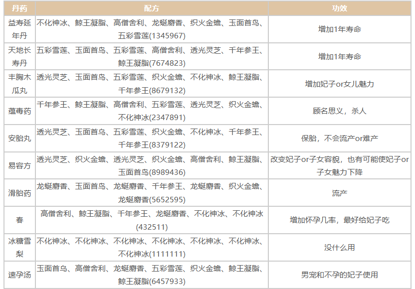 《皇帝成長計劃2手游》丹藥配方一覽