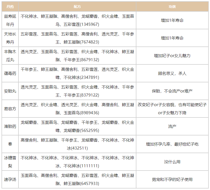 《皇帝成長計(jì)劃2》最新丹藥配方表一覽2024