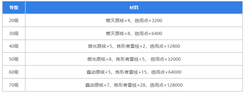 《崩壞：星穹鐵道》黃泉突破材料一覽