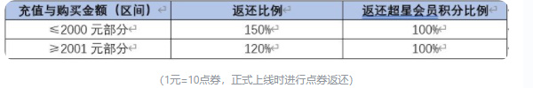 《星之破曉》集結(jié)終測充值返還規(guī)則介紹