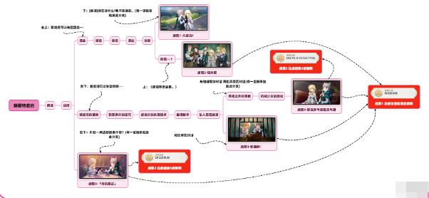 《原神》琳妮特邀約結(jié)局成就達成技巧一覽