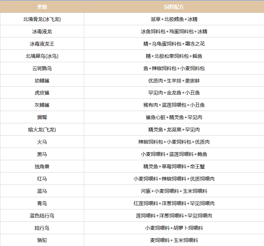 《創(chuàng)造吧我們的星球》坐騎飼料配方大全