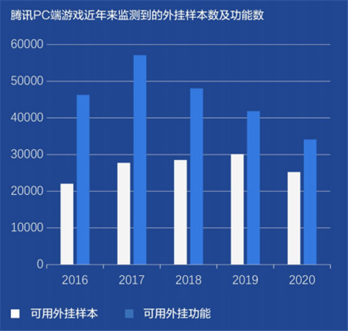 移動(dòng)游戲外掛數(shù)同比翻番 《2021游戲安全白皮書》精華解讀