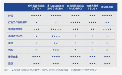 移動游戲外掛數(shù)同比翻番 《2021游戲安全白皮書》精華解讀