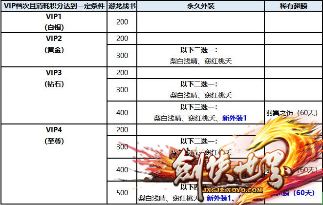 《劍俠世界》年度VIP回饋盛典 多重福利放送 