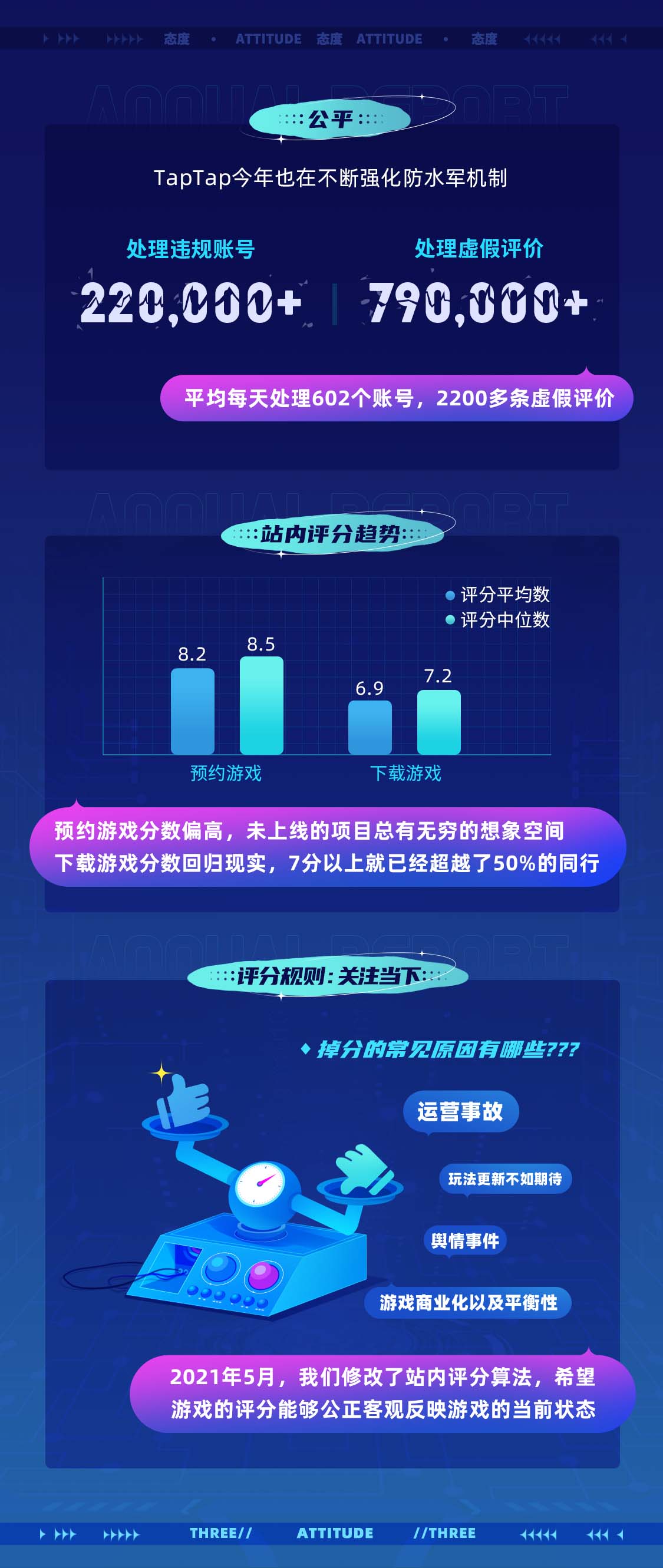 TapTap首次公布年度數(shù)據(jù)報(bào)告 2021年游戲分發(fā)超5億次