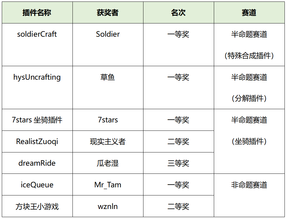 《我的世界》手游網(wǎng)絡(luò)服插件征集活動獲獎名單出爐！