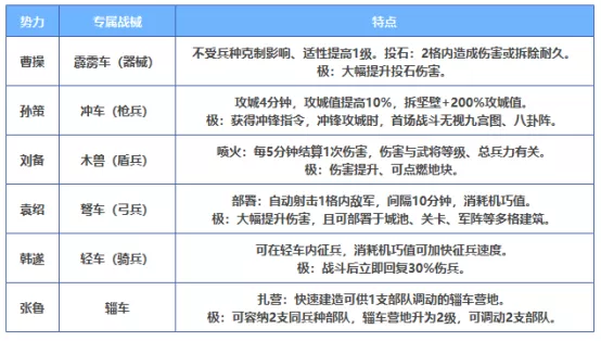 六大勢力雄踞官渡、專屬戰(zhàn)械登場，《三國志·戰(zhàn)略版》新劇本打造SLG沙盤新體驗