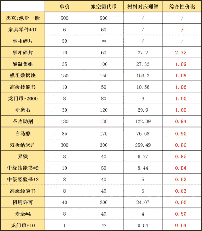 明日方舟：「陰云火花」兌換和刷圖指南