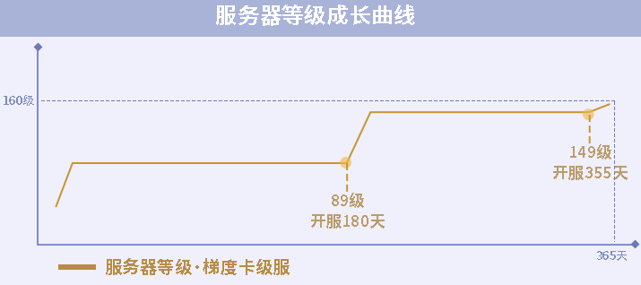 重回開(kāi)服時(shí)《一夢(mèng)江湖》全新梯度服即將溯夢(mèng)上線