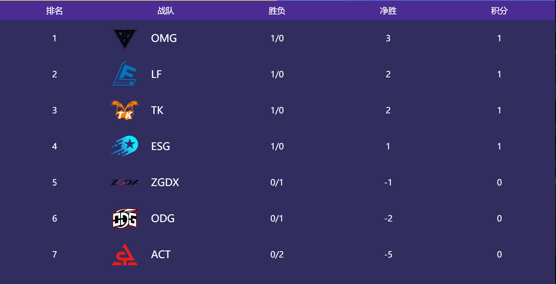 TK絕地翻盤奪下勝利，OMG雙人配合極限逃生【2022OPL春季賽第一周戰(zhàn)報】