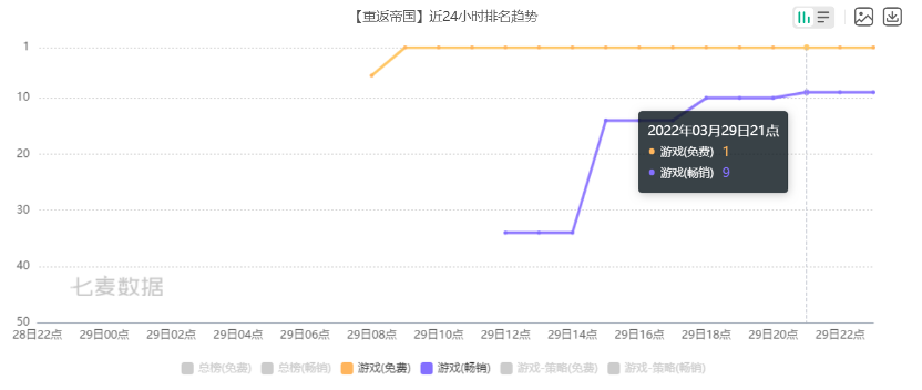 上線即登頂免費(fèi)榜，天美近兩年最重磅的新品終于來(lái)了