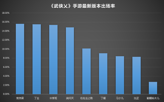 《武俠乂》手游玩家之最 看玩家都愛什么