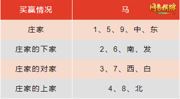 廣東麻將考眼力，看骰看碼攻略盡在《網(wǎng)易棋牌》！