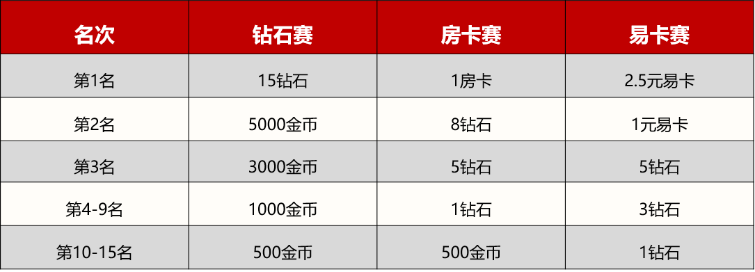 斗地主福利賽精彩進(jìn)行中，《網(wǎng)易棋牌》伴你開啟夏日旅程