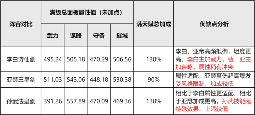 暴打槍兵！《重返帝國》法劍陣容推薦，艷后原來是神卡？