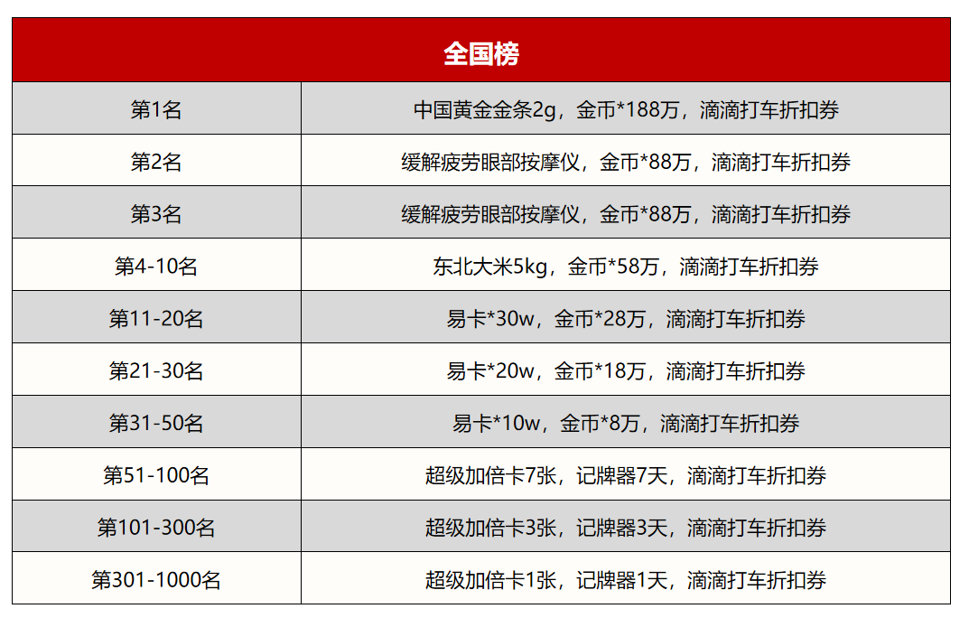 夺金猎人令派发中，《网易棋牌》邀你打牌赢黄金！