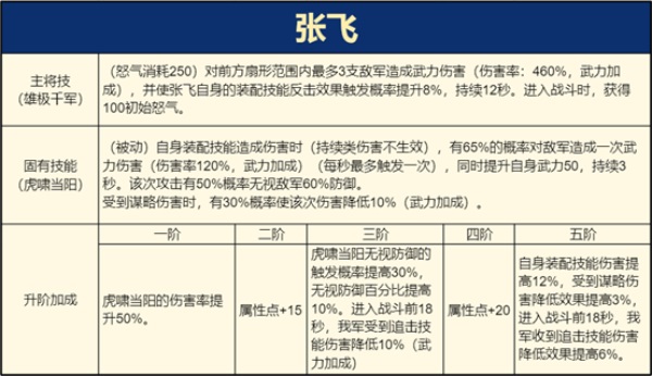 《重返帝國(guó)》經(jīng)典陣容東山再起？張飛帶領(lǐng)反擊槍回歸