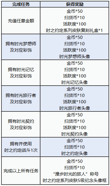 圖多蓋洛·時(shí)光契約丨時(shí)之約定系列皮膚返場，快來解鎖！