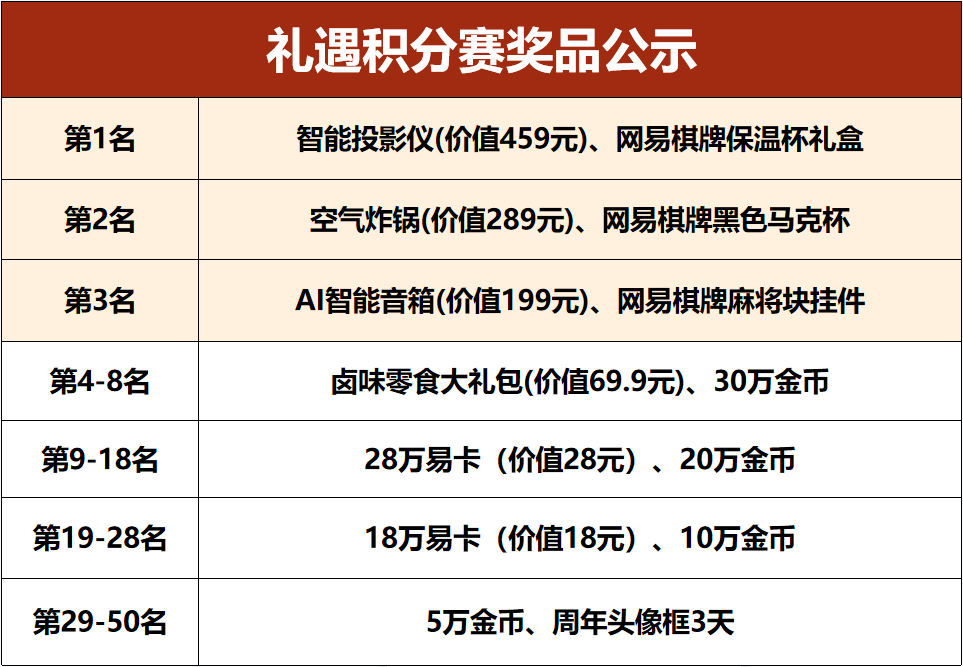 冬至大如年，《網(wǎng)易棋牌》五周年禮遇季正式開啟，邀你共同玩痛快!