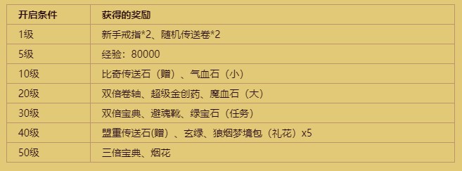 《傳奇續(xù)章》四職業(yè)兔年首區(qū)，今日激情開啟！ 