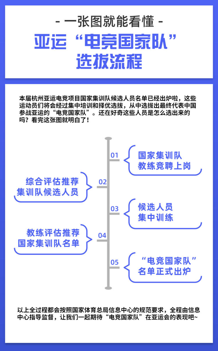 杭州亞運(yùn)會電子競技（王者榮耀亞運(yùn)版本項目）國家集訓(xùn)隊候選人員名單公布